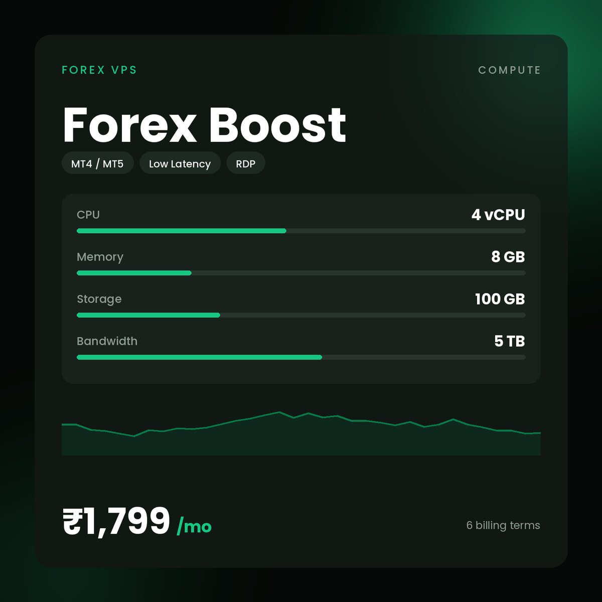 HostGraber Forex Boost – Forex VPS plan with 4 vCPU Cores, 8 GB RAM, 100 GB NVMe SSD