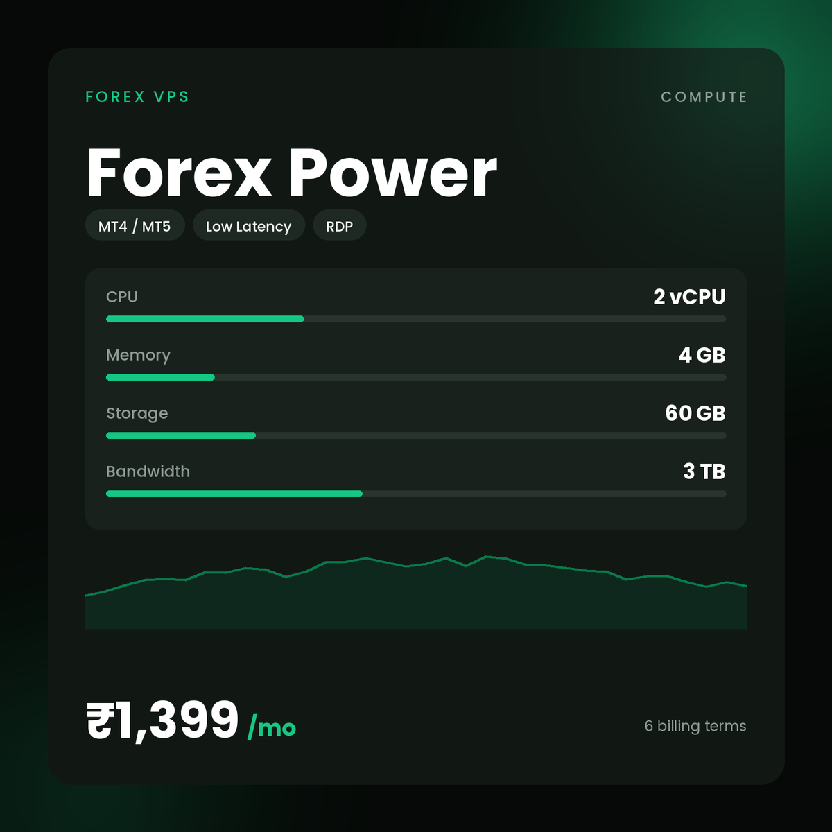 HostGraber Forex Power – Forex VPS plan with 2 vCPU Cores, 4 GB RAM, 60 GB NVMe SSD
