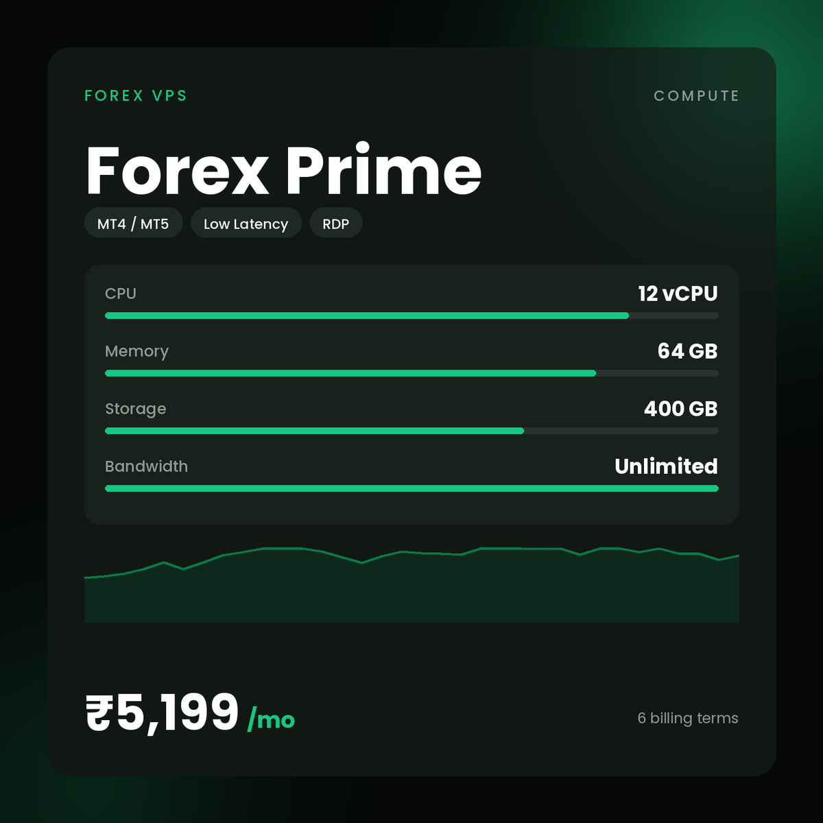 HostGraber Forex Prime – Forex VPS plan with 12 vCPU Cores, 64 GB RAM, 400 GB NVMe SSD