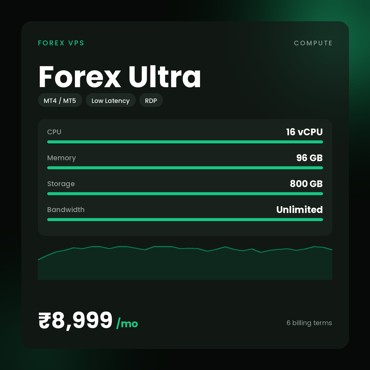 HostGraber Forex Ultra – Forex VPS plan with 16 vCPU Cores, 96 GB RAM, 800 GB NVMe SSD