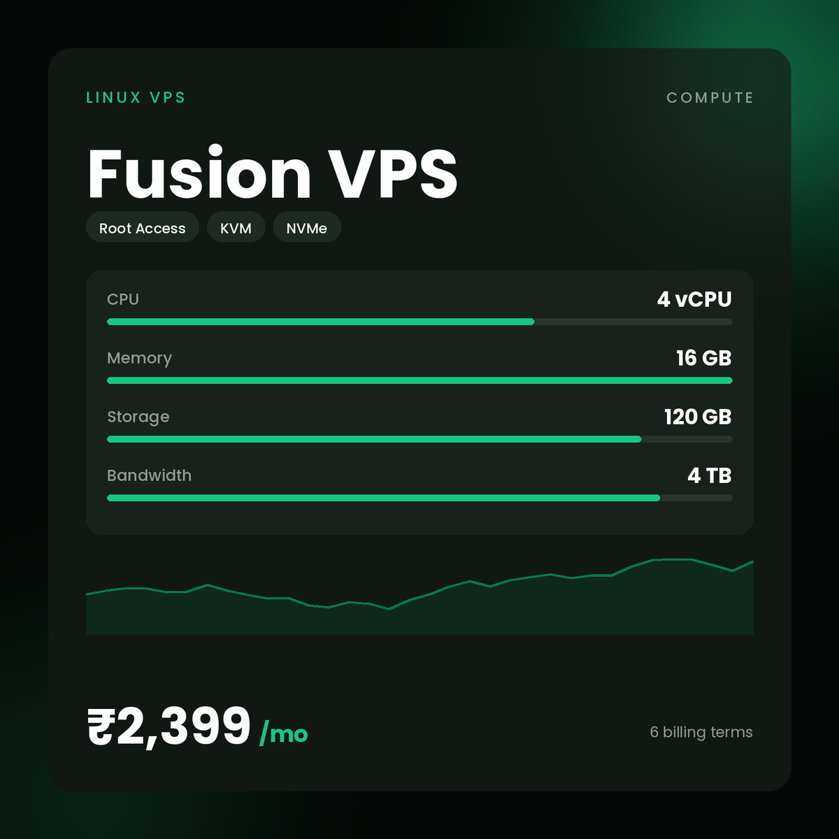 HostGraber Fusion VPS – Linux VPS plan with 4 vCPU Cores, 16 GB RAM, 120 GB NVMe SSD