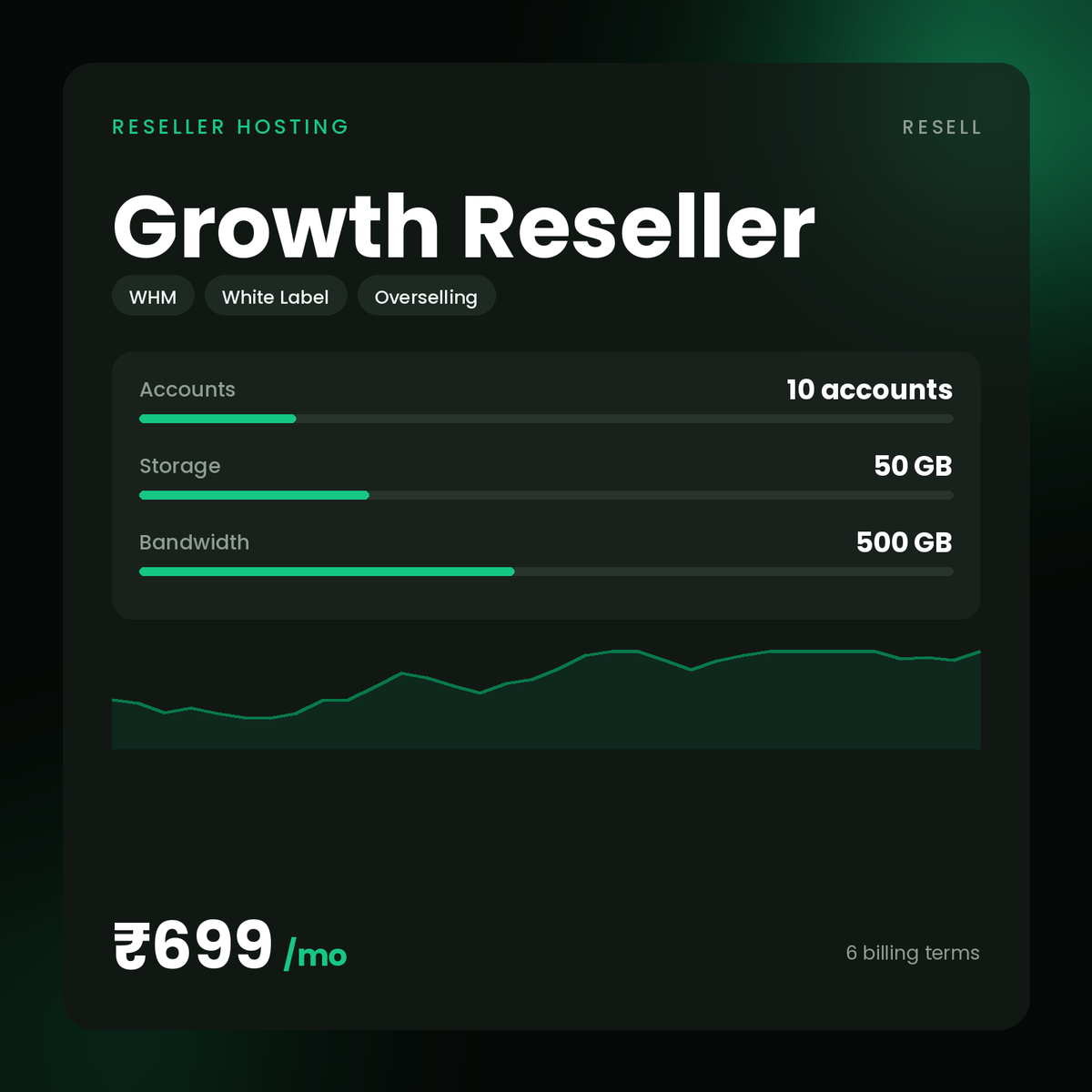 HostGraber Growth Reseller – Reseller Hosting plan with 50 GB SSD Storage, 500 GB Monthly Bandwidth