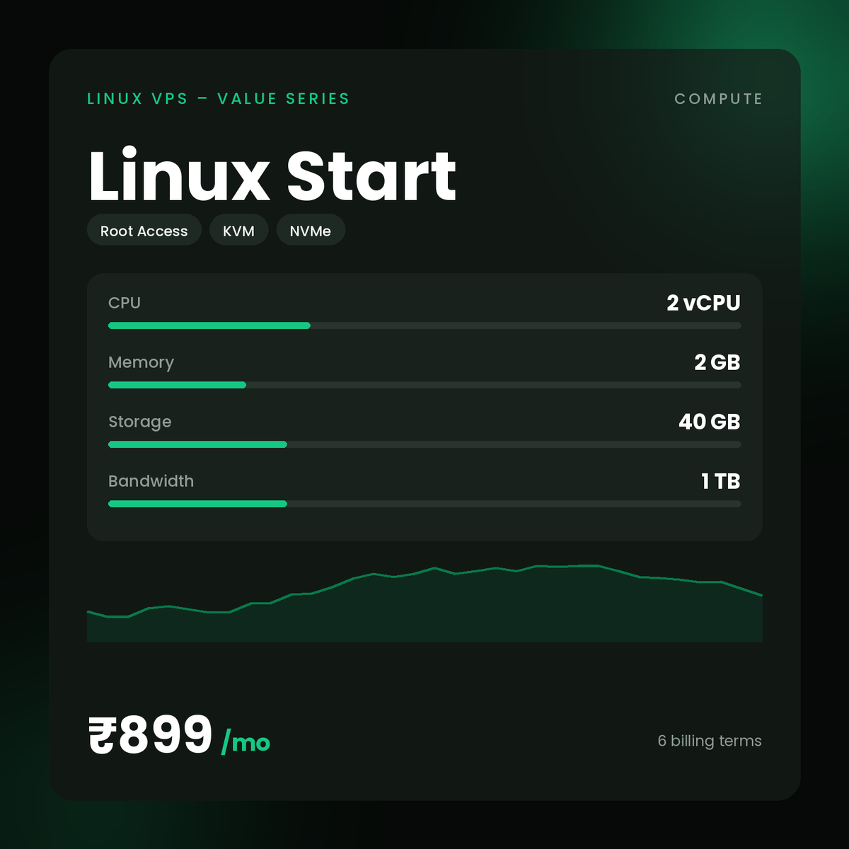 HostGraber Linux Start – Linux VPS – Value Series plan with 2 vCPU, 2 GB RAM, 40 GB NVMe