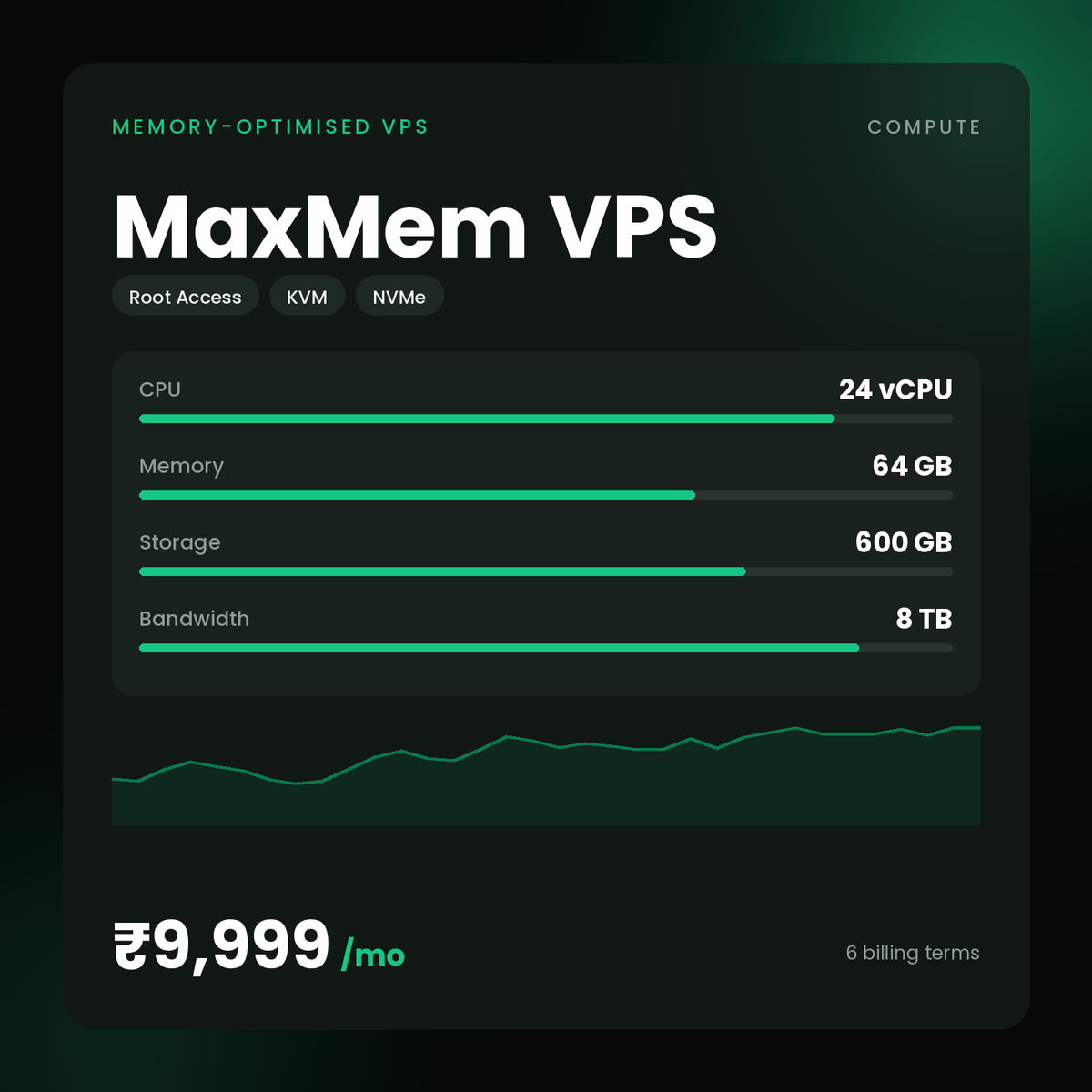 HostGraber MaxMem VPS – Memory-Optimised VPS plan with 24 vCPU Cores, 64 GB RAM, 600 GB NVMe SSD
