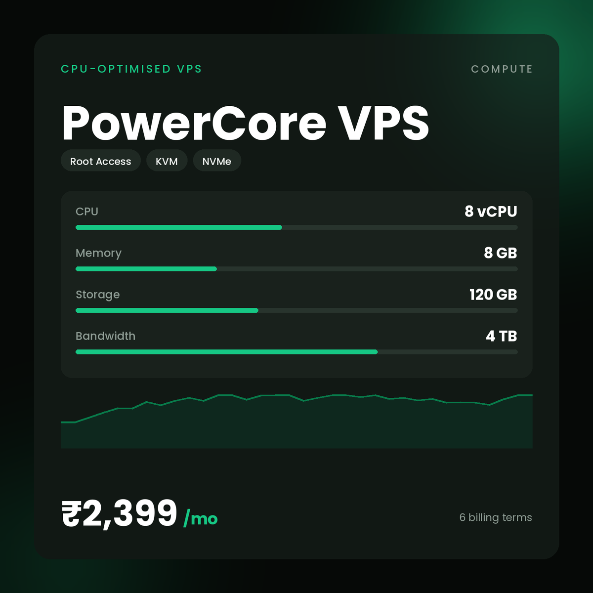 HostGraber PowerCore VPS – CPU-Optimised VPS plan with 8 vCPU Cores, 8 GB RAM, 120 GB NVMe SSD