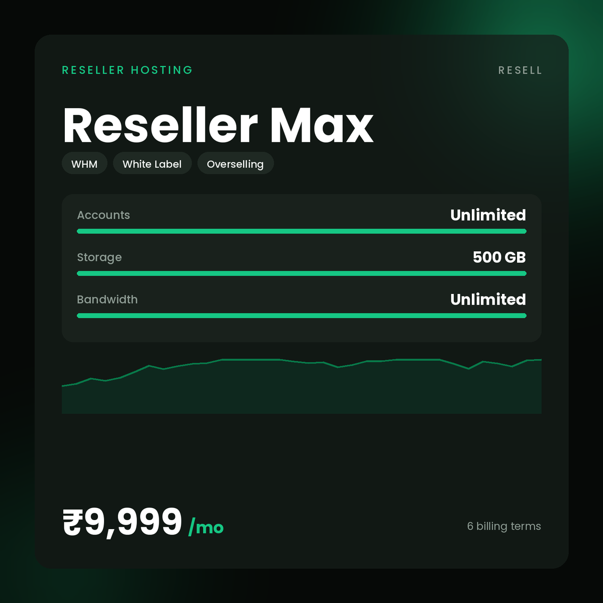 HostGraber Reseller Max – Reseller Hosting plan with 500 GB SSD Storage, Unlimited Monthly Bandwidth