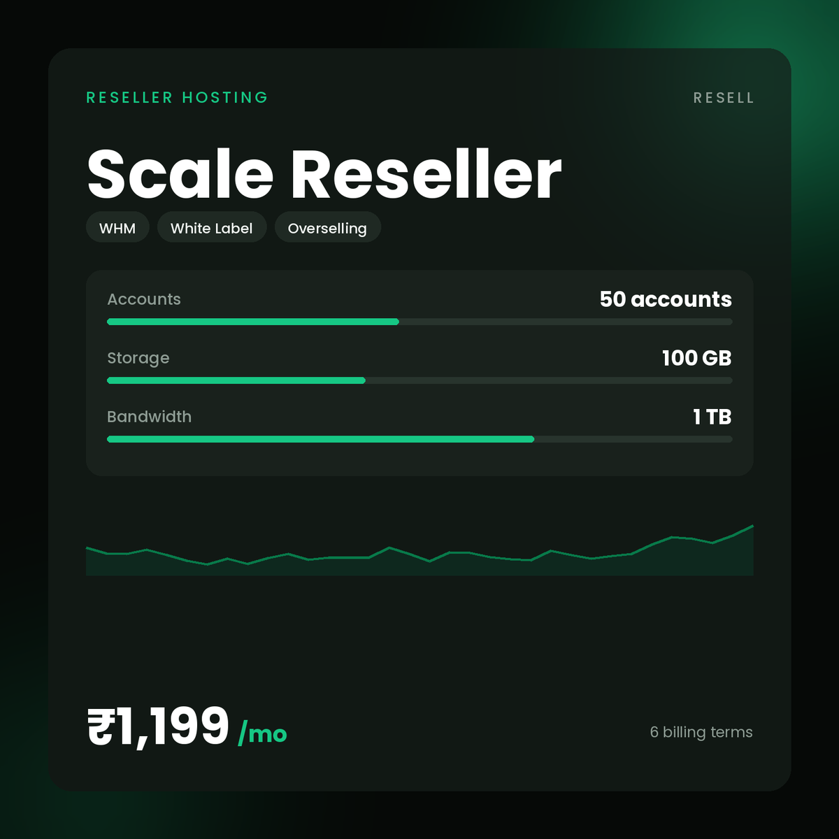 HostGraber Scale Reseller – Reseller Hosting plan with 100 GB SSD Storage, 1 TB Monthly Bandwidth