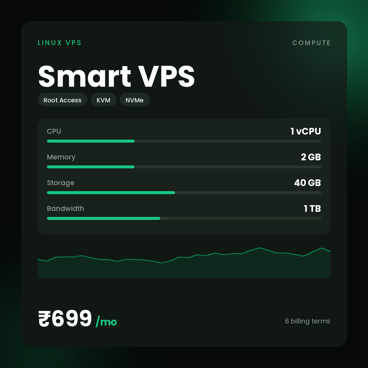 HostGraber Smart VPS – Linux VPS plan with 1 vCPU Core, 2 GB RAM, 40 GB NVMe SSD