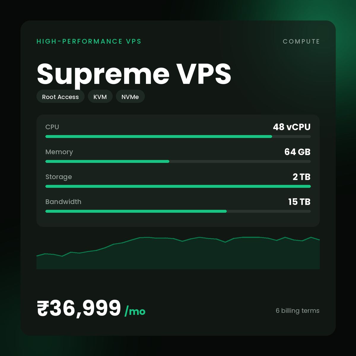 HostGraber Supreme VPS – High-Performance VPS plan with 48 vCPU Cores, 64 GB RAM, 2000 GB NVMe SSD