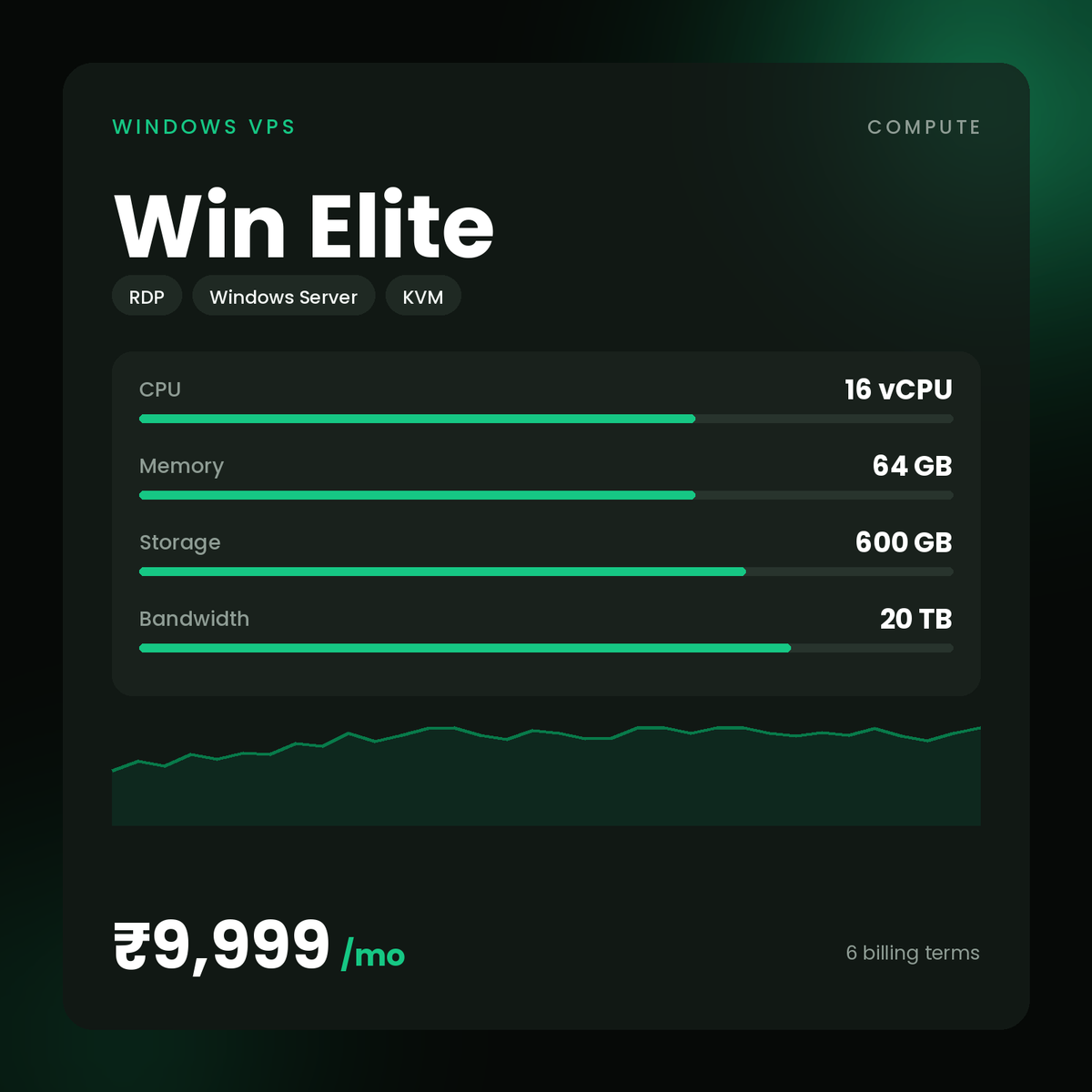HostGraber Win Elite – Windows VPS plan with 16 vCPU Cores, 64 GB RAM, 600 GB NVMe SSD
