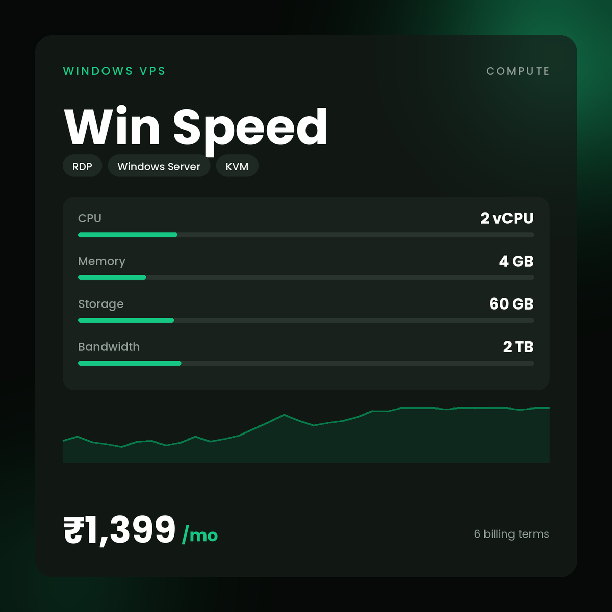 HostGraber Win Speed – Windows VPS plan with 2 vCPU Cores, 4 GB RAM, 60 GB NVMe SSD